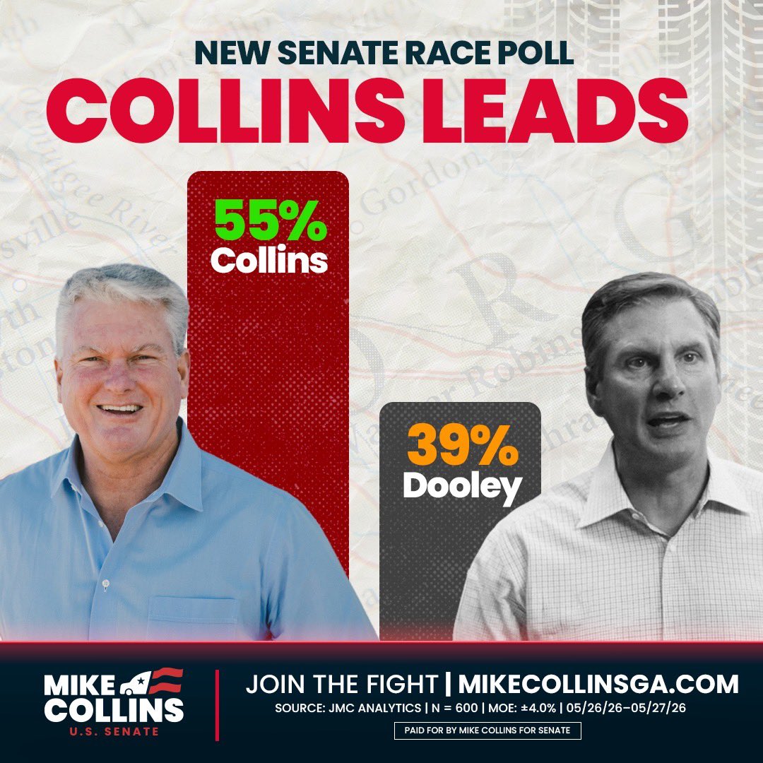 TeamOverhaulGA's tweet photo. NEW POLL: Collins leads the 3rd consecutive runoff poll. 

✅Collins: 55% (+16 POINTS)
🟠Dooley: 39%

Winning has never been Dooley’s strong suit. Ask Tennessee. https://t.co/kNJhP30utP