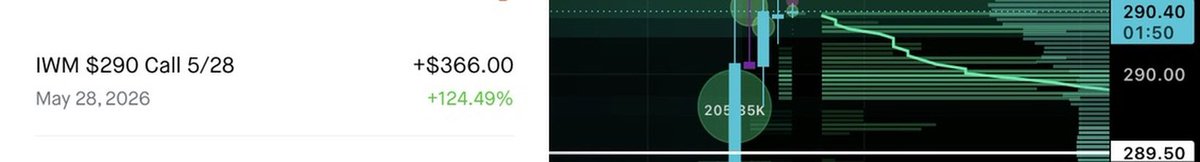 FlyImUno's tweet photo. #Orderflow #Gains #AuctionMarketTheory slight work 👨🏾‍💻💰🫴🏾 https://t.co/fb2zwfRfsZ