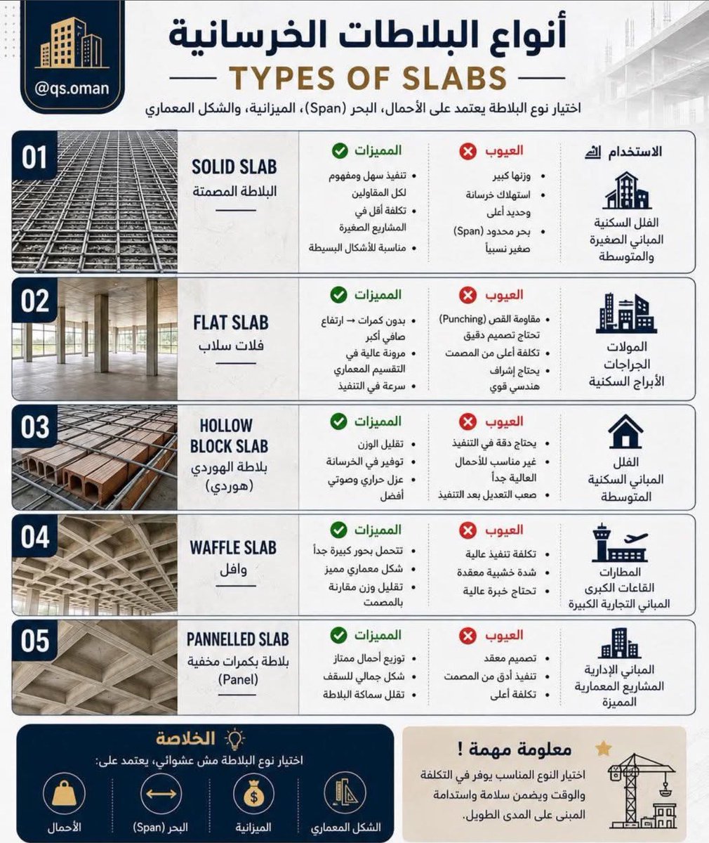 AMD_ALINSHAAT's tweet photo. 📎#معلومة جميلة حتى لو ما كنت متخصص :

📌انواع #البلاطات '' الاسقف'' في المخططات الإنشائية خلال #التصميم الإنشائي '' مخطط حديد التسليح '' 

من حيث :

📍المميزات .

📍العيوب .

📍متى يتم اختيارها واستخدامها . https://t.co/b9mtYyqaHH