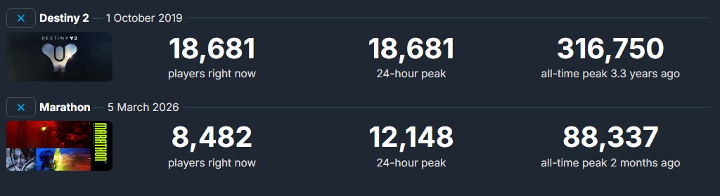 Uriyya's tweet photo. Destiny 2 is gonna crush Marathon in June. 

Even if I'm wrong on this, It's all good. 

Guardians will crash the servers in June. https://t.co/hAIcNkTk8j