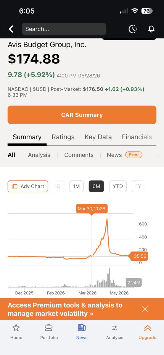 CompoundAtValue's tweet photo. Wow the timing on the $CAR VIC short post is unbelievable. It almost 5xed in less than a month right after the pitch. Why I don’t short https://t.co/8rO6GIQWL1