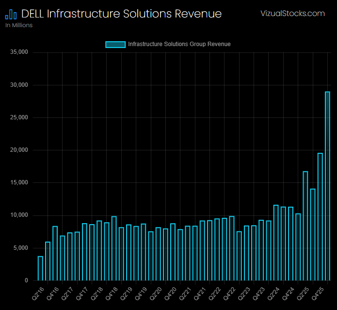 aletechview's tweet photo. $DELL Infrastructure Revenue, not bad! https://t.co/D684VSkggM