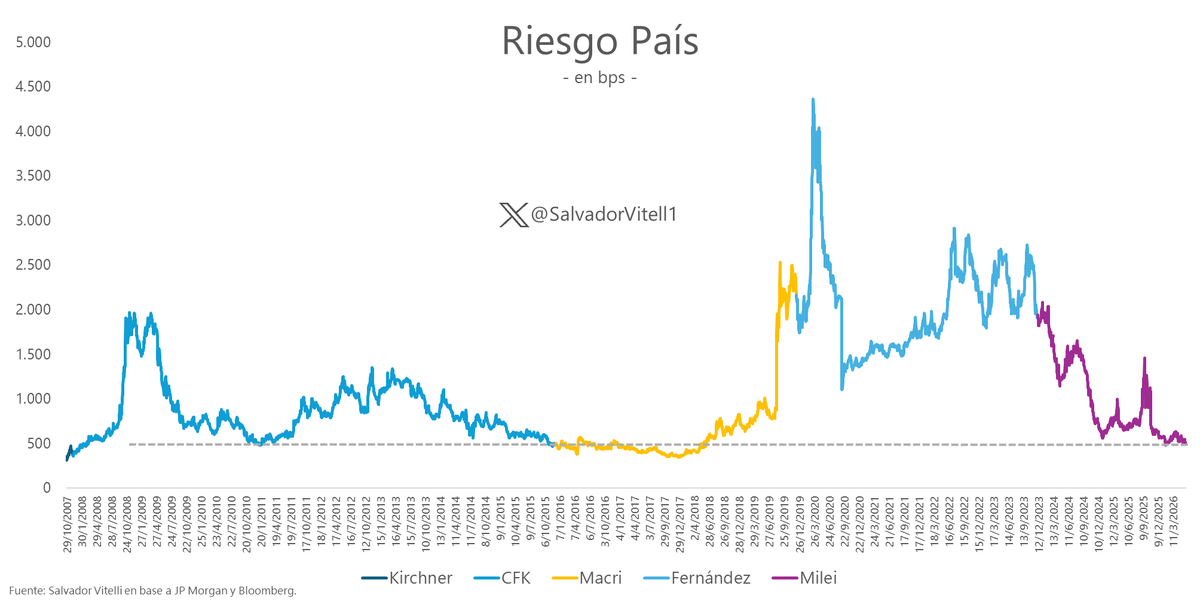 SalvadorVitell1's tweet photo. Riesgo país nuevamante por debajo de los 500 bps, niveles que no se veían desde el 11/5/26. 

Antes de esa fecha solo por debajo de 500 bps estuvo a finales de enero y principios de febrero (con deuda emergente firme y Ecuador emitiendo). https://t.co/Mu1CU5SmaQ