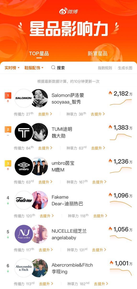 unniepageline's tweet photo. Weibo platform metrics reveal that #JISOOxSalomon has dominated apparel and footwear rankings.The collaboration project recorded a popularity index exceeding 20M amid widespread viral interest

After JISOO announced as the Global Ambassador,the Salomon sneakers have been Sold Out https://t.co/uJ8LtOGaMO