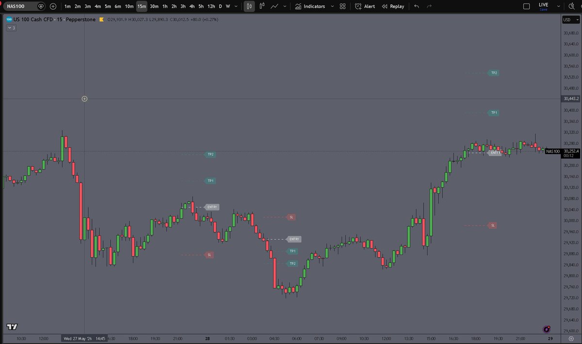 Armanfxs's tweet photo. I have finally managed to fully automate my years of trading experience, now its time to enjoy life and reap the rewards of years of hard work... if i could do it so can every single one of you reading this 🤝 https://t.co/bUmuBGdOvO