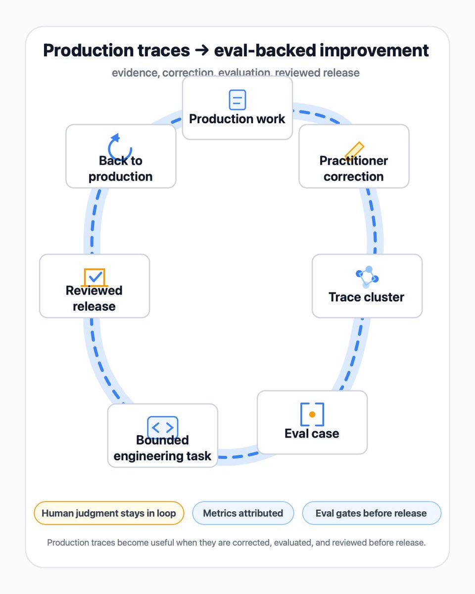 palanthos's tweet photo. A working domain agent does not improve because the team calls it intelligent.

It improves when the work it performs leaves evidence that people can inspect.

OpenAI and Thrive describe that pattern in their Tax AI work with Crete accounting firms. Their account says the system used practitioner corrections, production traces, tailored evals, and Codex-supported engineering handoffs to improve tax-prep automation.

The metrics should be read with attribution. OpenAI and Thrive report 7,000 returns processed during pilot season, and say the share of returns reaching 75% correct field completion moved from 25% at launch to 86% within six weeks. Those are first-party/customer-reported implementation metrics, not independently audited market proof.

The stronger signal is not “tax agents are solved.”

It is that production work is starting to become the curriculum for domain agents.

The loop matters:

Production work creates traces.
Practitioners correct outcomes.
Corrections reveal repeated failure patterns.
Failure patterns become eval cases.
Eval cases constrain bounded engineering tasks.
Changes return through review before they affect production behavior again.

That is a different kind of agent improvement from a demo that gets tweaked by intuition.

It gives a team a way to ask better questions:

What did the agent actually do?
Where did a domain expert correct it?
Can that correction become a repeatable eval?
Can the fix be scoped tightly enough for engineering review?
Did the next version pass the case that the last version failed?

For Palanthos, the principle is simple: runtime evidence should not disappear into chat, tickets, or memory. If agent work is going to become more capable over time, the operating loop around it needs to preserve what happened, turn judgment into evaluation, and keep review before release.

The agent is not the whole learning system.

The curriculum is the traceable loop around the work.