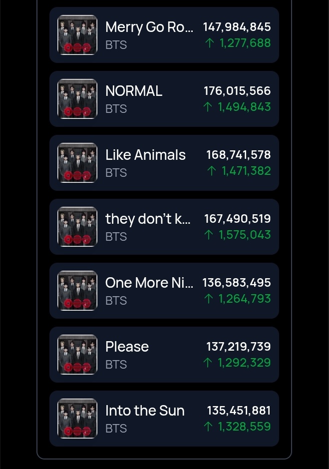 Karen_7Bangtan's tweet photo. 📊 BTS Arirang Spotify:

Body To Body: 200M✅ - 300M🔜
Hooligan: 200M✅ - 300M🔜
Aliens: 100M✅ - 200M🔜
FYA: 100M ✅ - 200M🔜
2.0: 200M✅ - 300M🔜
No.29: 100M✅ - 200M🔜
SWIM: 500M✅ - 600M🔜 https://t.co/zgCxUdeyku
