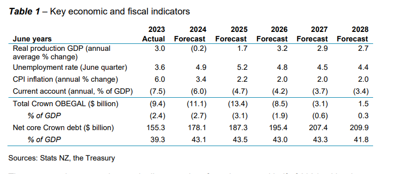 ThomasHaig's tweet photo. There are lots of stories in the budget, but one of the basic ones that i don't see being told much, is the gap between forecasts and reality, over and over again. Table 1 in the BEFU every year has the main indicators &amp; forecasts  - this is 2024 https://t.co/ZkGCxmpUXq