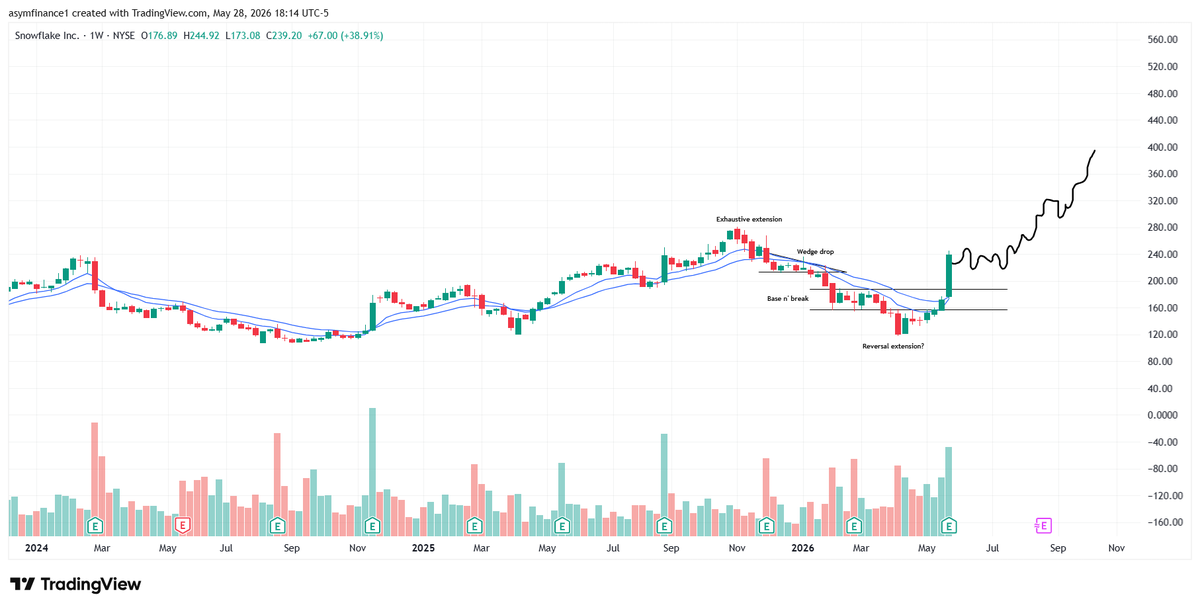 Carson2Money's tweet photo. $SNOW

Going to wait for the EMAs to catch up then will re-risk additions. Just the beginning

All glory to god https://t.co/ySazh78SaL