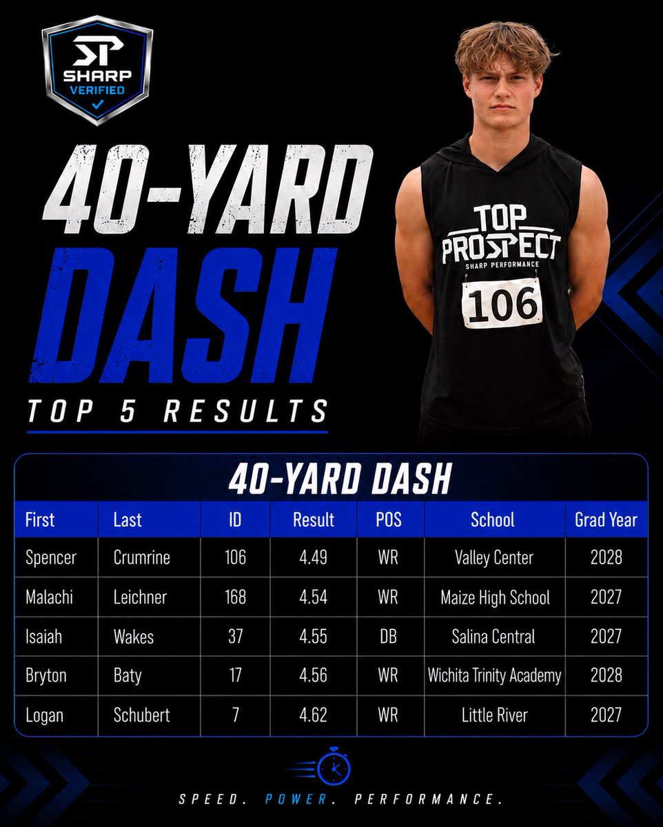 sharp_spelite's tweet photo. Congrats to these top performers in this year’s Top Prospect Event! https://t.co/F5vP6bZF4d