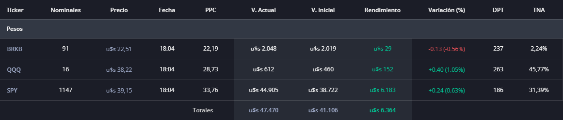 juamorello's tweet photo. 28/5/2026   

Depósito: +630 USD  

Compra = +16 Nominales  

Rendimiento: +6.364 USD   

Balance Total: $47.507 USD https://t.co/7sPkpRYZgD