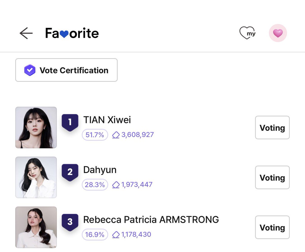 TFVUnion's tweet photo. 📢 GLOBAL OTT AWARDS VOTING UPDATE

🥈 DAHYUN — 1,973,447 votes (28.3%)

Please continue:
🤍Creating more accounts (using gmails)
🤍Collecting/voting daily free pink hearts
🤍Watching ads
🤍Saving hearts for mass voting periods

Let’s keep pushing for DAHYUN.🙇🏻‍♀️ https://t.co/bpvjK7Tr0g
