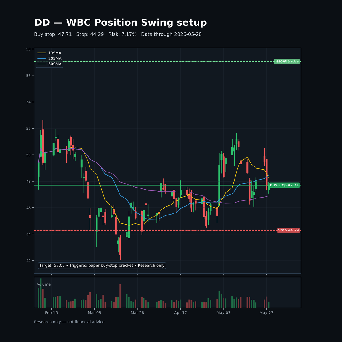 WestBlockCapit1's tweet photo. DD — WBC Position Swing setup

Buy stop: $47.71
Initial stop: $44.29
Target: $57.07
Risk: 7.17%

Research only — not financial advice.
Expiration: EOD Friday, May 29, 2026 https://t.co/ciuXjWOnKi