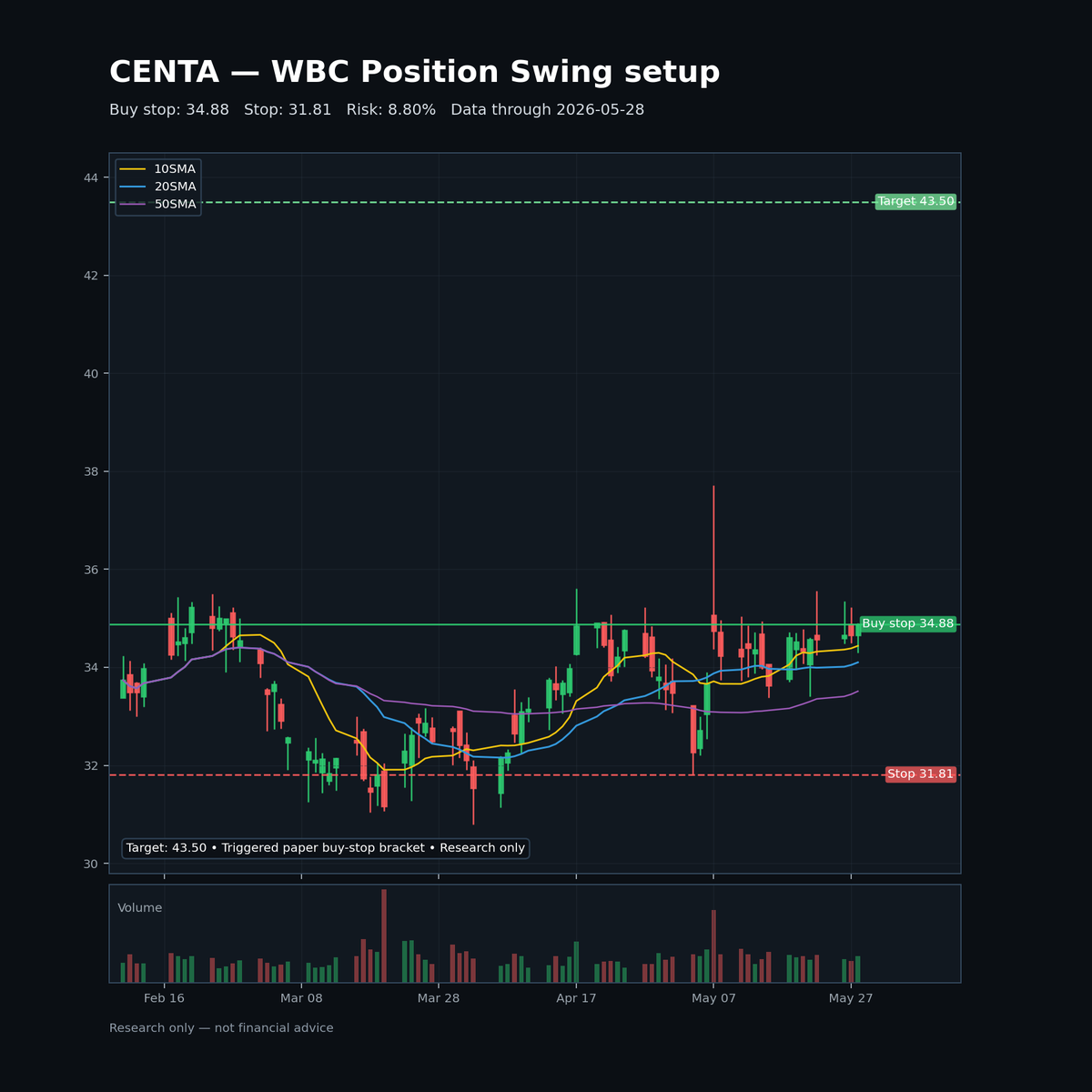 WestBlockCapit1's tweet photo. CENTA — WBC Position Swing setup

Buy stop: $34.88
Initial stop: $31.81
Target: $43.50
Risk: 8.80%

Research only — not financial advice.
Expiration: EOD Friday, May 29, 2026 https://t.co/H157ZAvzoi