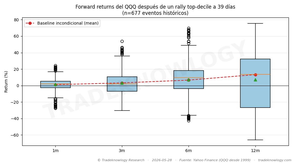 ArcilaVJulian's tweet photo. ¿Qué tan extremo es el rally del QQQ desde 31-mar-2026?

Está en el TOP 1 desde 1999. Sólo 68 eventos en 27 años.

A 3 meses la estadística es favorable +3.55% de media
A 12 meses puede haber caídas -15.41% de media https://t.co/3SfzVjnxed
