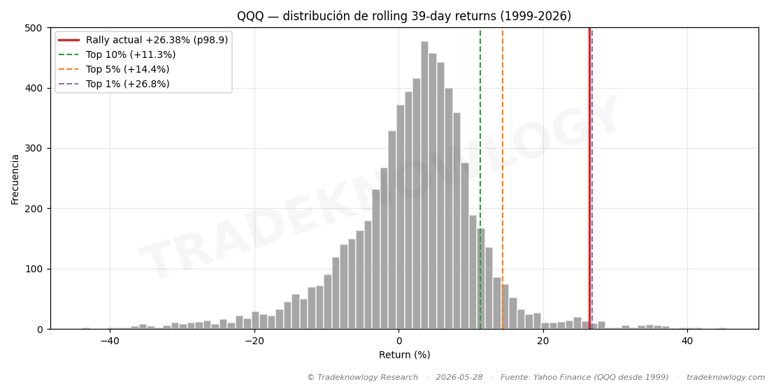 ArcilaVJulian's tweet photo. ¿Qué tan extremo es el rally del QQQ desde 31-mar-2026?

Está en el TOP 1 desde 1999. Sólo 68 eventos en 27 años.

A 3 meses la estadística es favorable +3.55% de media
A 12 meses puede haber caídas -15.41% de media https://t.co/3SfzVjnxed