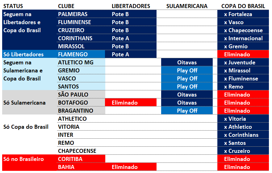 _Academia_'s tweet photo. Status dos Clubes da Série A nas Competições. https://t.co/kg66CMsGns