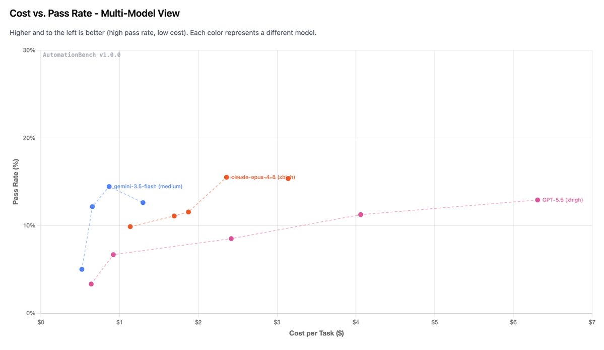 danielwshepard's tweet photo. @zapier Gemini Flash was cheaper per task, but Opus is a very efficient model for tokens. Gemini 3.5 Flash hardly called tools in parallel whereas Opus did more often than not. This meant Opus needed half the number of input tokens and steps. https://t.co/iyiOE9Zh9V