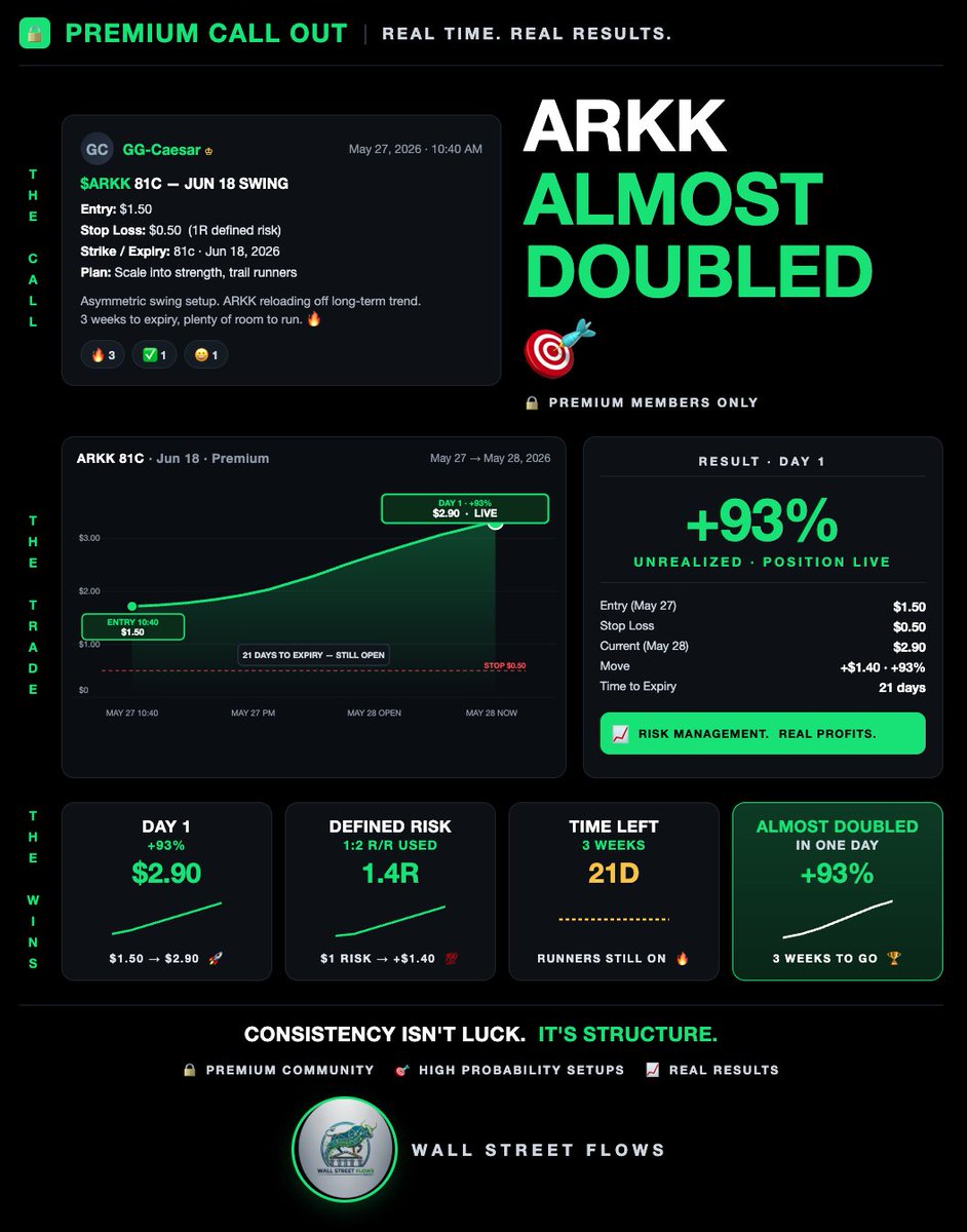 WallStreetFlows's tweet photo. $ARKK 81c, June 18 expiry.

Called yesterday at 10:40 AM. Entry $1.50. Stop at 50 cents.

Closed at $2.90. Almost a double in one day. +93%.

Three weeks to expiry. Still open. Runners running.

This is what real-time calls in the paid Discord look like.
Free tier in bio. https://t.co/8WaasBgkkh