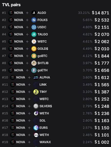 SynovaAsset's tweet photo. $NOVA Weight % - May 28, 2026

1. algorand:native: 33.21%

2. $FOLKS: 5.65%

3. $USDC: 4.80%

4. $TALGO: 4.62%

5. solana:3NZ9JMVBmGAqocybic2c7LQCJScmgsAZ6vQqTDzcqmJh: 4.61% https://t.co/N5mtD00Eab