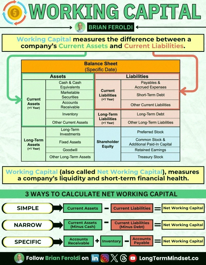 RMathes15's tweet photo. Wondering what working capital actually means? 🤔
Here's a super simple breakdown for you 👇
https://t.co/YTP2DLeFWa https://t.co/z3L9HYgHnx