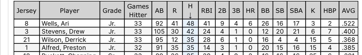 AlfredPresten's tweet photo. Junior Season stats #uncommitted #classof2027 #kentucky https://t.co/luio69ftOu