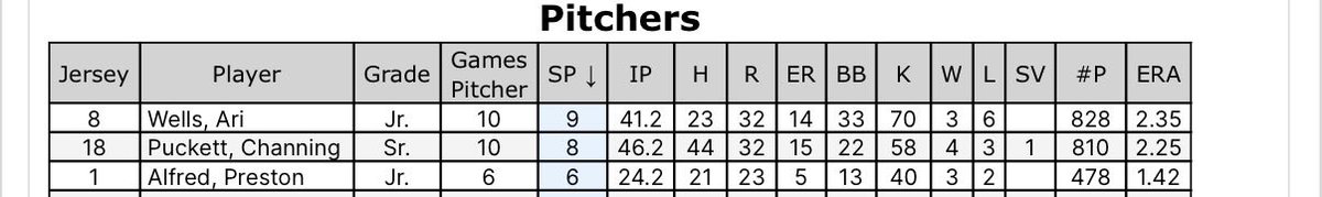 AlfredPresten's tweet photo. Junior Season stats #uncommitted #classof2027 #kentucky https://t.co/luio69ftOu