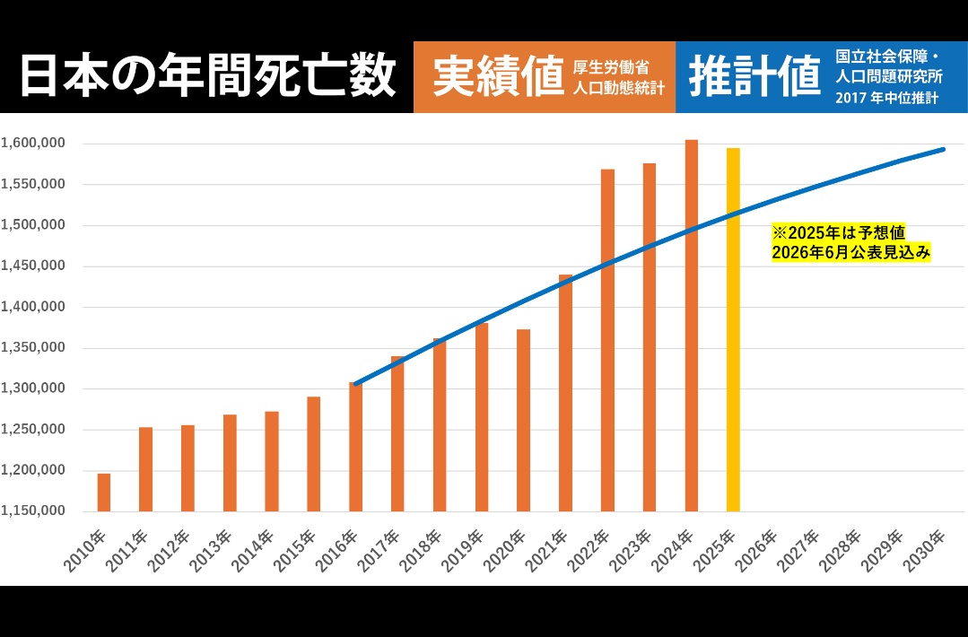 P2222G's tweet photo. このグラフを見て
『総死亡者数が減った‼️高齢化は止まったというのでしょうか‼️』
とか思っちゃえるのなんというか盲目過ぎて凄いなとしか😅

また増えた年が来たら『また遅効性の毒が‼️』とか言っちゃうんだろうか？w https://t.co/YkUQ3A0QAS
