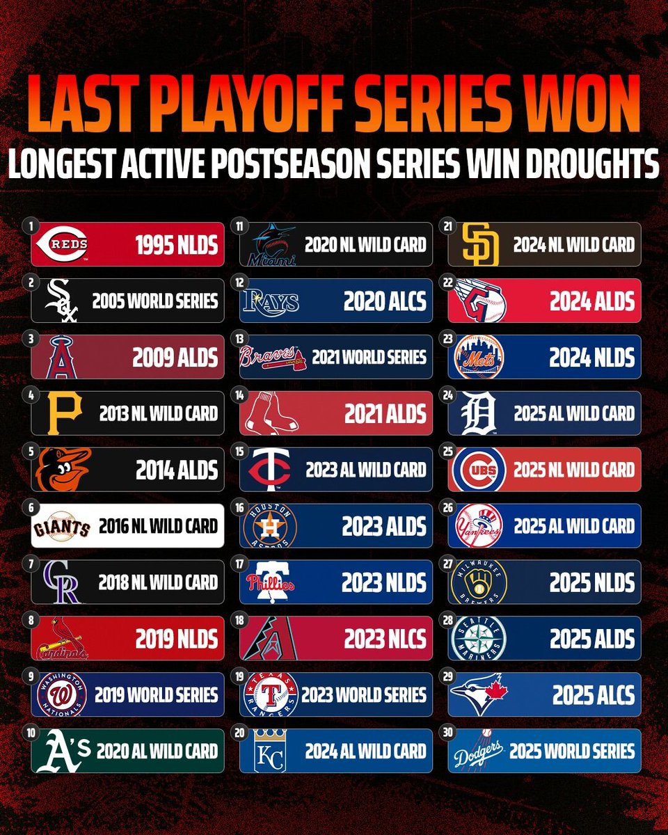 BBGreatMoments's tweet photo. Last playoff series won by each MLB team. https://t.co/jLHgalBDV5