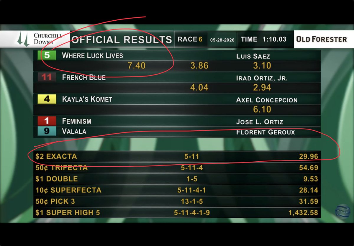 DiegoABelloTor1's tweet photo. La gran etiqueta de esta Suscripción ELITE una vez más lo hace. Lo prometimos y CUMPLIMOS

5) carrera
1-Awesome Ruta: Topick conpetencia llenada para el. Corren apenas 6z

6) carrera
5-Where Luck Lives
11-French Blue
Exacta Supersegura

Vean lo q paga a ganador $7.20 MUY BUENOS pero la exacta DOLARES TREINTA siiiiii $30 a jugar GRATIS el resto de la semana y saben que? 15 followers recibieron esta exacta DE REGALO por su apoyo al Post de abajo. Simplemente ELITES y ahora es q queda TODA la information del Weekend

Busca la Promocion de 2 semanas con 30% de descuento y tendras información desde Manana 29 de Mayo hasta el Domingo 7 de Junio con la semana especial de Saratoga Festival y el Belmont Stake NO LA PELES