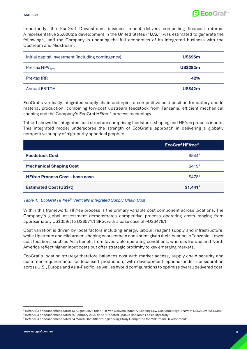 EcoGraf's tweet photo. EcoGraf (ASX: $EGR FSE: $FMK) is pleased to provide the results which confirms its cost competitiveness for its patented #HFfree process technology, a key step in the production of high-purity #activeanodematerial for the lithium-ion battery market.

> https://t.co/8BzgkK7d2K https://t.co/e2PsbXZXNs