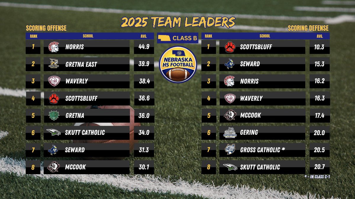 NEBHSFB's tweet photo. Nebraska HS Football: Class B Scoring Offense and Defense Team Leaders from 2025

#nebpreps https://t.co/7KN4wl6Io1