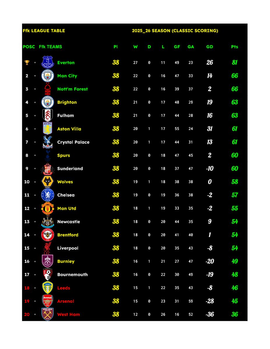 fantasyKings021's tweet photo. Ffk Everton have completed an extraordinary double, claiming the Ffk 5-a-Side Mini League Classic Scoring title to go alongside their H2H crown 👑 

Congratulations 🎉 guys
@colichingota 
@engbnyarambi
@GMvutho 
@BruceSibongise2 
@toney_sx9 

#FPL #Ffk https://t.co/5G1iFVWe8Y