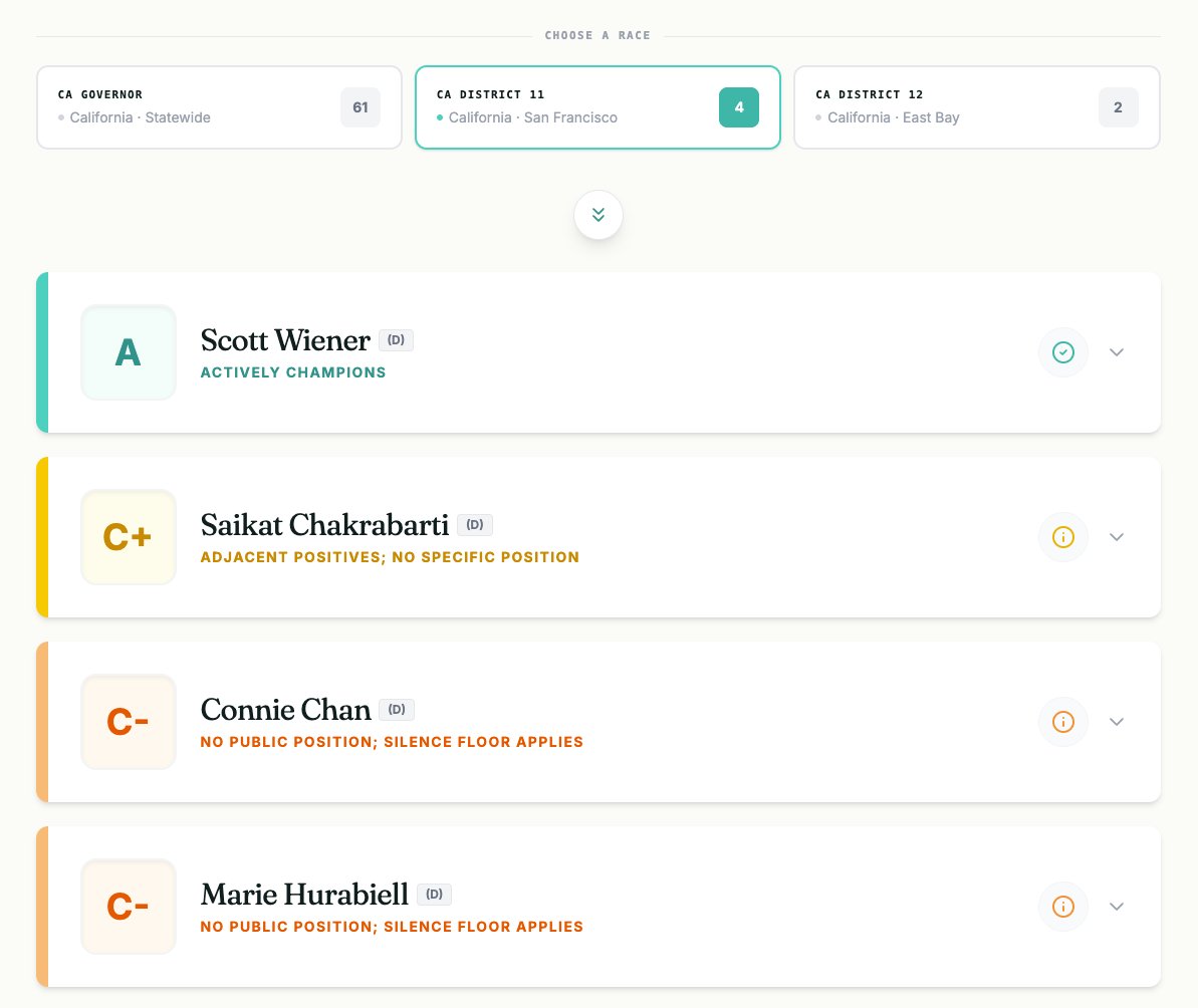 Mindlumen's tweet photo. .@Scott_Wiener @saikatc @conniechansf. 

If you care about #mentalhealth, then you can use this report card to #vote based on who is for making #medicines that are way safer and non-addictive available for all. 

https://t.co/AfpDTUTAte https://t.co/uiNpbHUN6w