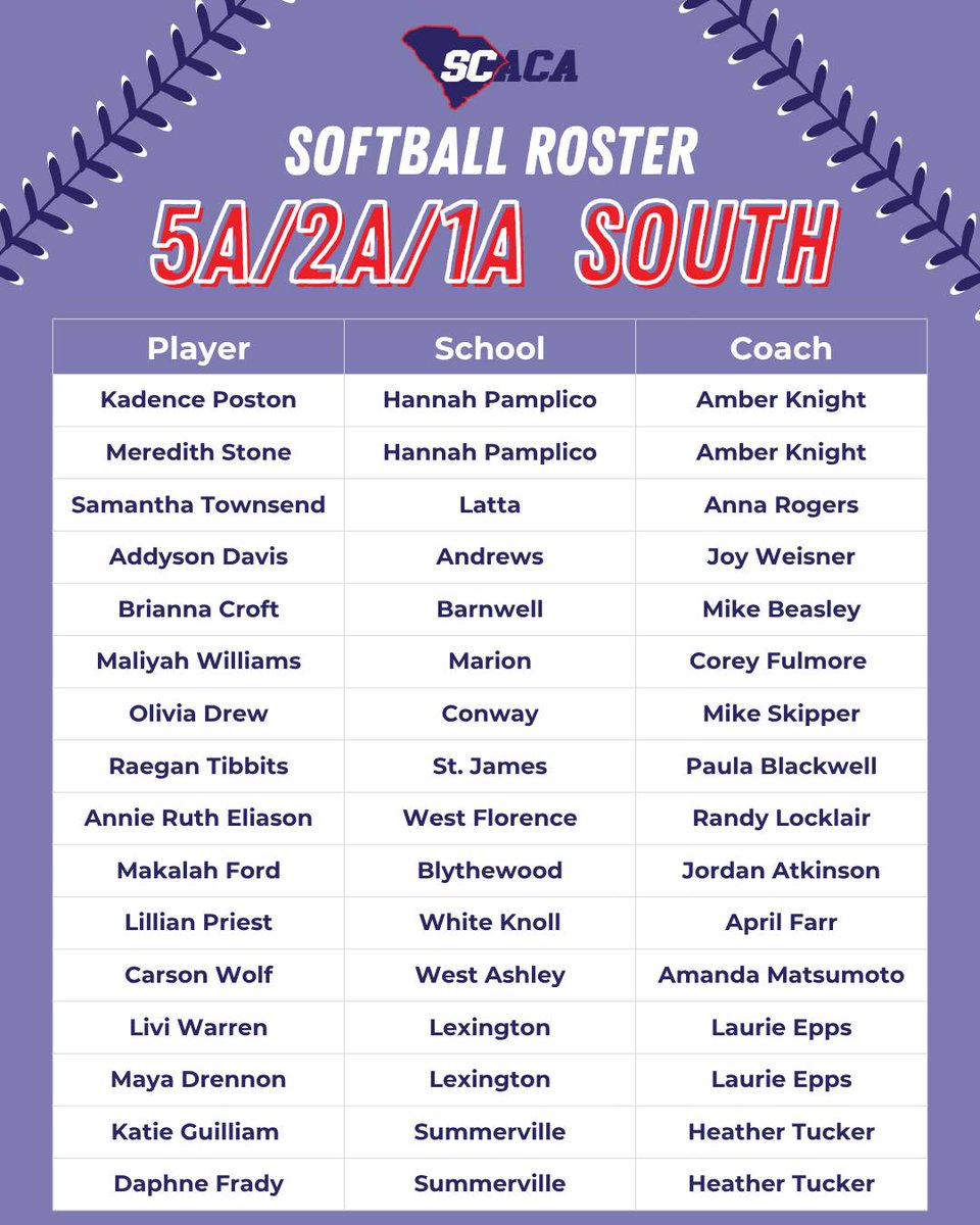 BDunnsports's tweet photo. Several Local players made the North/South Softball All-Star game
@stjsoftball1 @RaeganTibbits @EliasonAnnie @ChooChoo_12 @MeredithS2026 @Maliyah_W2026 @harvey_myah @SFloSoftball @KenzieMcCoy2616 @Haley_Spence1 @hess_alivia https://t.co/AEE1M8LbW9