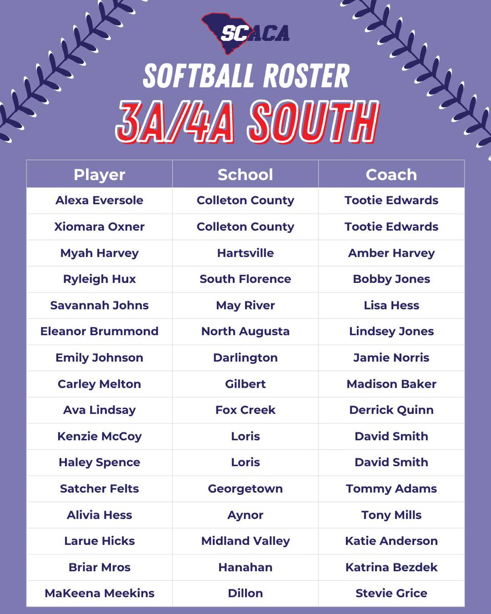 BDunnsports's tweet photo. Several Local players made the North/South Softball All-Star game
@stjsoftball1 @RaeganTibbits @EliasonAnnie @ChooChoo_12 @MeredithS2026 @Maliyah_W2026 @harvey_myah @SFloSoftball @KenzieMcCoy2616 @Haley_Spence1 @hess_alivia https://t.co/AEE1M8LbW9