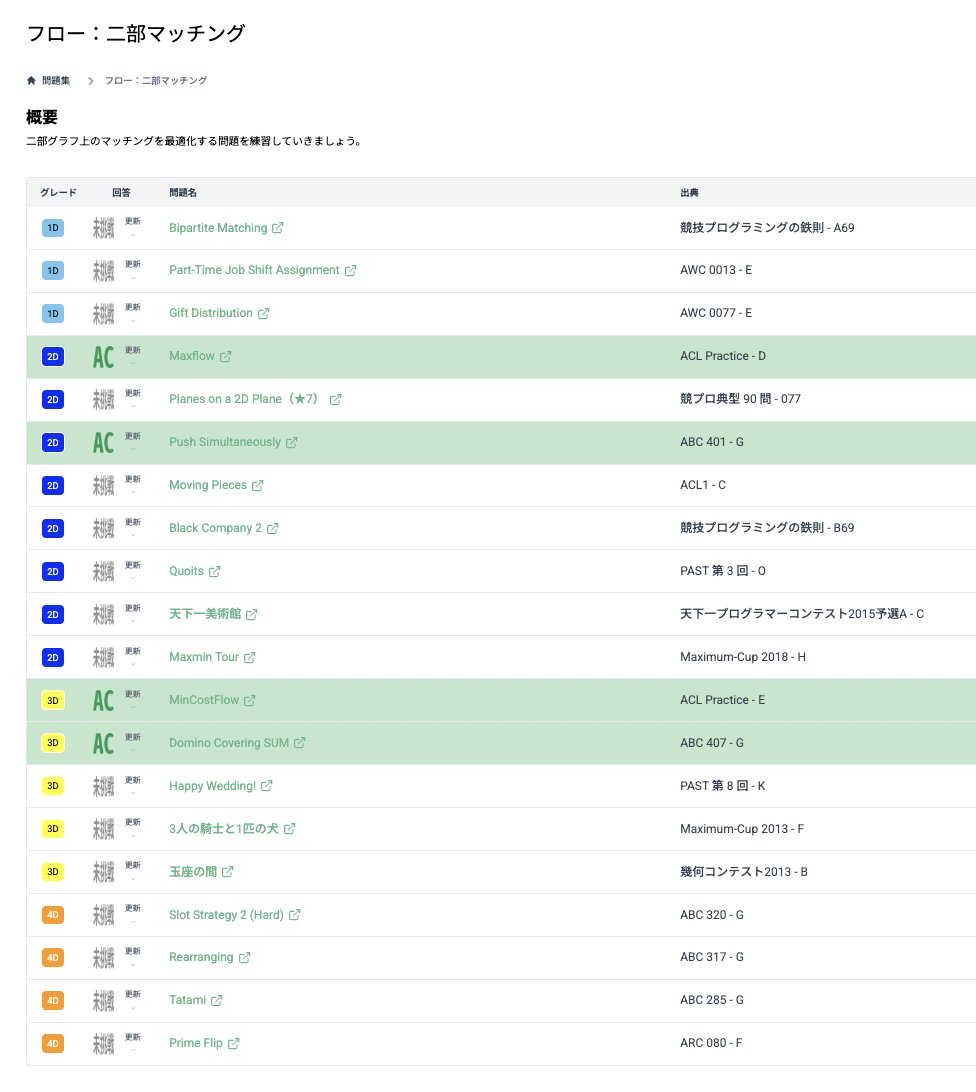 drken_procon's tweet photo. 【告知】
AtCoder NoviSteps で、フローのサブ問題集のうち

・フロー：二部マッチング
・フロー：二部グラフの最小点被覆など
・フロー：連結度・パスパッキング

をリリースしました🎉
#novisteps 
https://t.co/Osk9Kn3FeP

明日の ABC に備えて、ぜひ練習してみてくさだい！！ https://t.co/zzh7qHEeOw