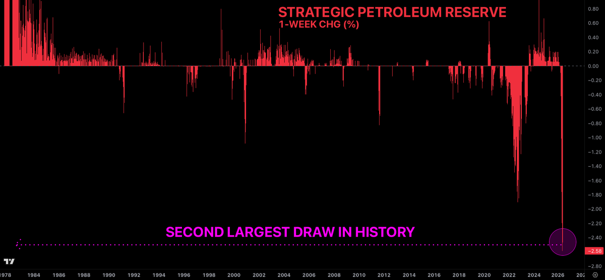 milocredit's tweet photo. The Strategic Petroleum Reserve just saw the 2nd largest draw in history

This comprises data going back almost 50 years

The government is pulling out all the stops to suppress the price of oil, because they can't print molecules- only dollars. Scarcity is paramount now. https://t.co/o8cpOvUus5