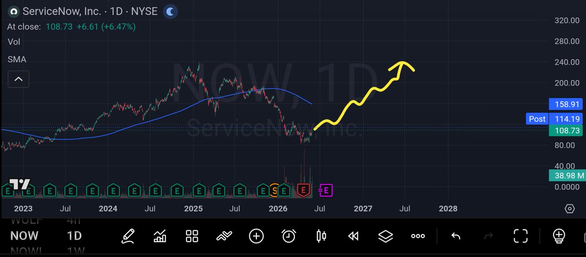 GerrySmith1978's tweet photo. $NOW $NOWL Money is rotating from hardware to software stocks.  $NOW will be heading to ATH+ later this year.  The daily and weekly charts looks primed

$NVDA $SNDK $MU $NBIS https://t.co/MaXIQr9O5P