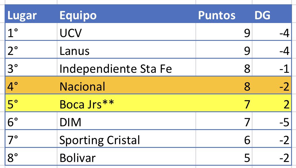 _nmm96's tweet photo. Ya habiendo casi terminado el partido de Sporting Cristal, las únicas opciones que van quedando son:

- Si Boca pierde, nos toca con Boca.
- Si Boca empata/gana, nos toca con Nacional. https://t.co/Z0MNeBZuP9