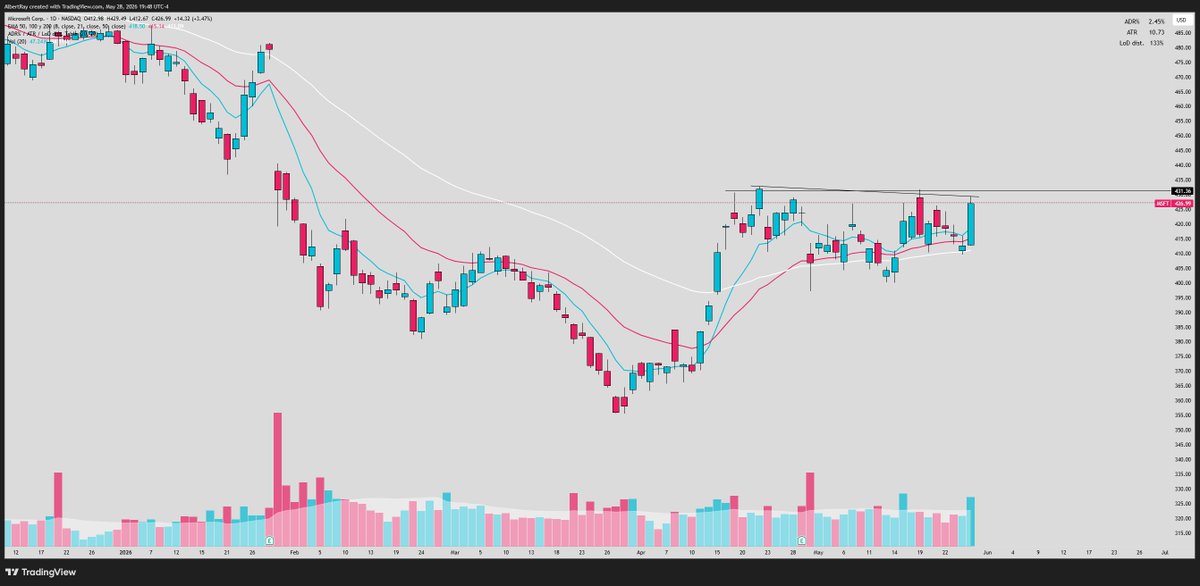 SRxTrades's tweet photo. $MSFT 

Setting up in a tight daily base right off the key moving averages

Textbook flag.. making higher lows

Over 432, gets it moving https://t.co/o3ixoeWSuY