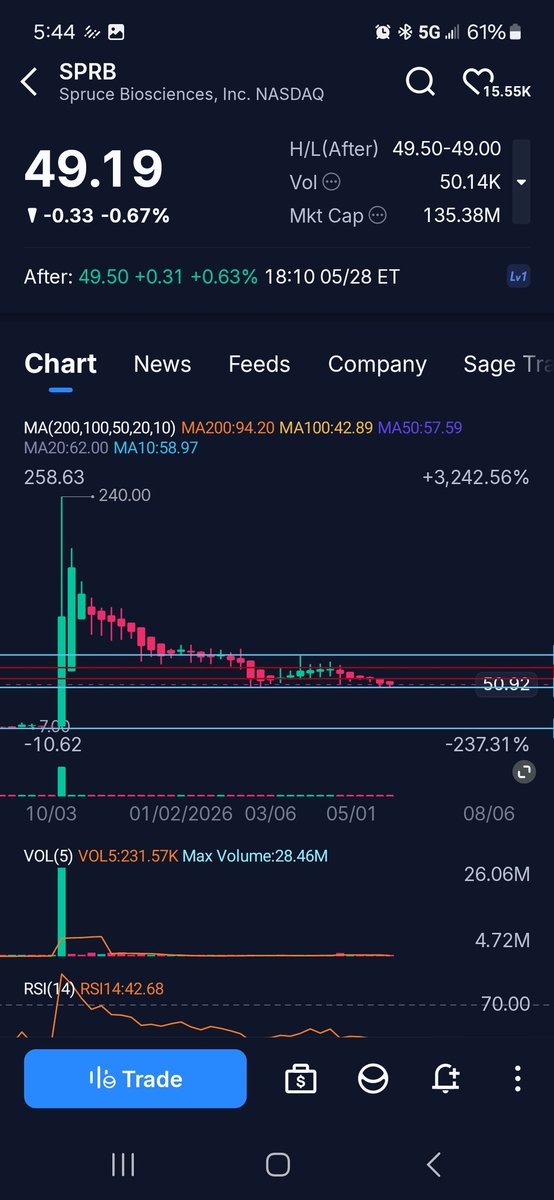 Joshthe3rd_'s tweet photo. $SPRB let's see if it bounces here https://t.co/ZD9nR1fKBj