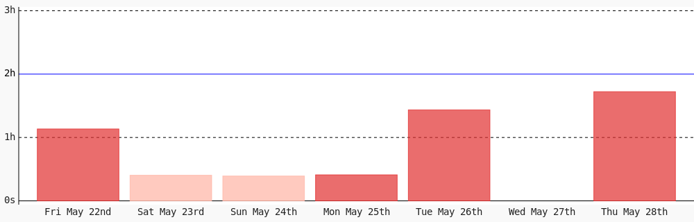 brytebee's tweet photo. Day 132 of #100DaysOfCode. Today I coded 1 hr 43 mins towards my @WakaTime goal of coding 2 hrs per day except saturday, sunday #programming https://t.co/L3KK3bgTB5 https://t.co/mzy6VdoOxv