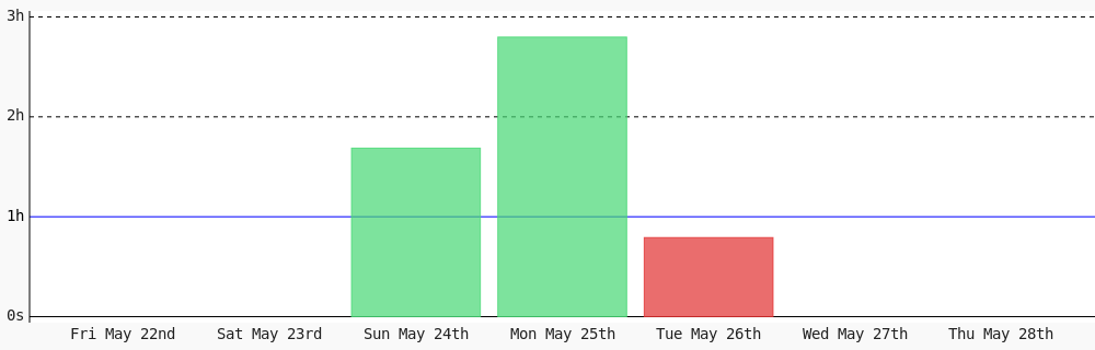 amannadeem78's tweet photo. Day 484 of #100DaysOfCode. Today I coded 0 secs towards my @WakaTime goal of coding 1 hr per day except friday, saturday #LearnToCode #codegoal #devlife #programming https://t.co/LCJhNJZJCp https://t.co/af0lE5SeTv