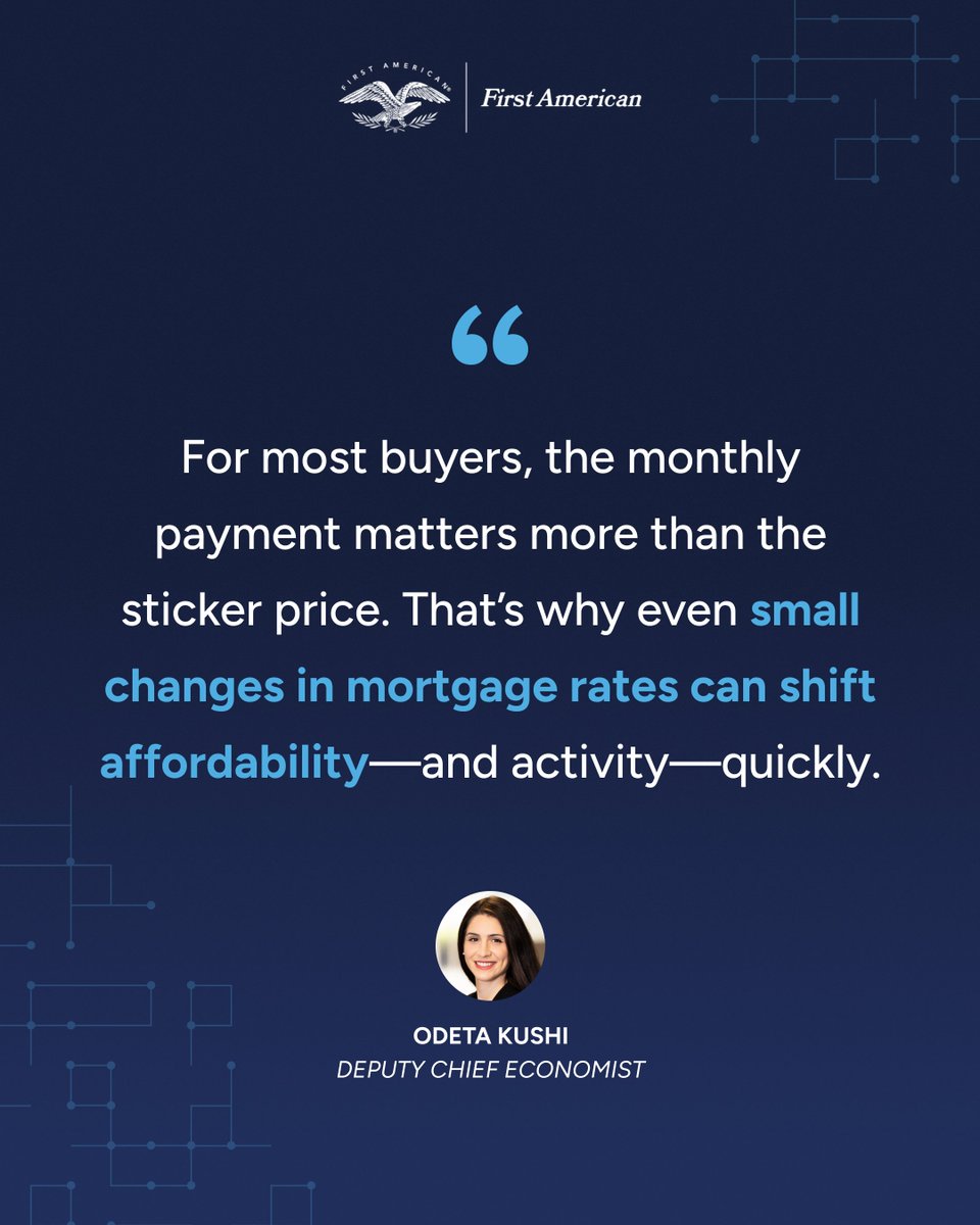 FirstAm's tweet photo. Changes in rates, loan terms, and financing conditions can reshape affordability even when prices hold steady. Understanding these dynamics helps you explain why the market moves when it does. Download your guide today: https://t.co/cNUsXREyIw https://t.co/GS7oUKBiw4