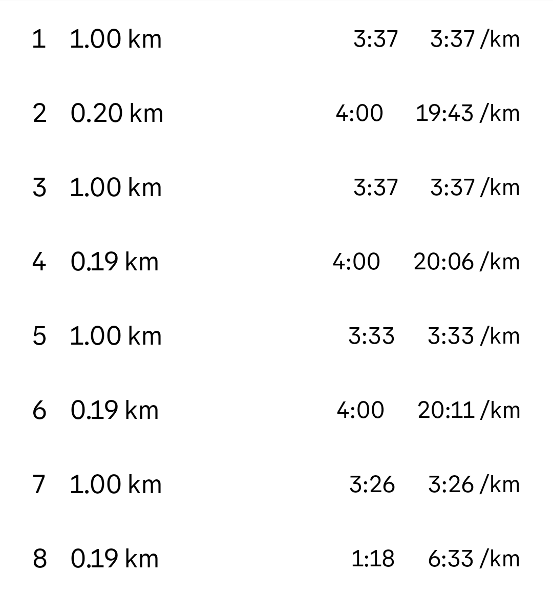 nikachan14run's tweet photo. インターバル1000m*4本 +レスト*4本
👟TARTHER RP3

設定通りに走れ、久々に最後0330を切れた！
最近5kmくらい走ると右脚が痛くなる。(2,3日で痛みは取れる)
フォームが原因の可能性もあるので意識しつつ、1ヶ月後くらいには練習後に発生しなくなることを願う限り。。。

#ランニング https://t.co/aBpHIAaEvi