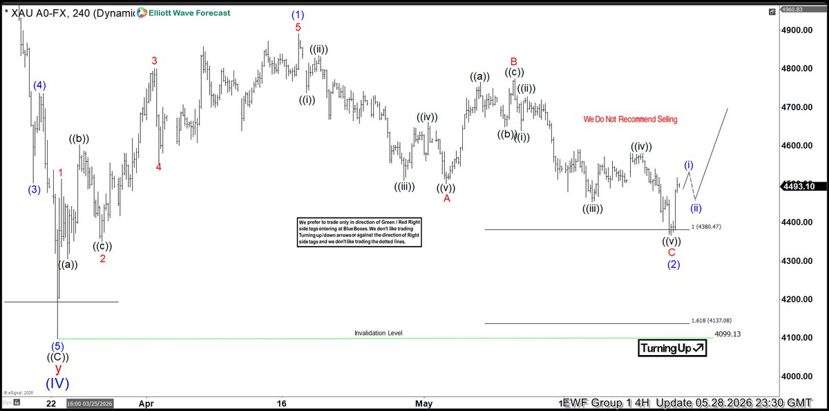 Elliottwave Forecast tweet media