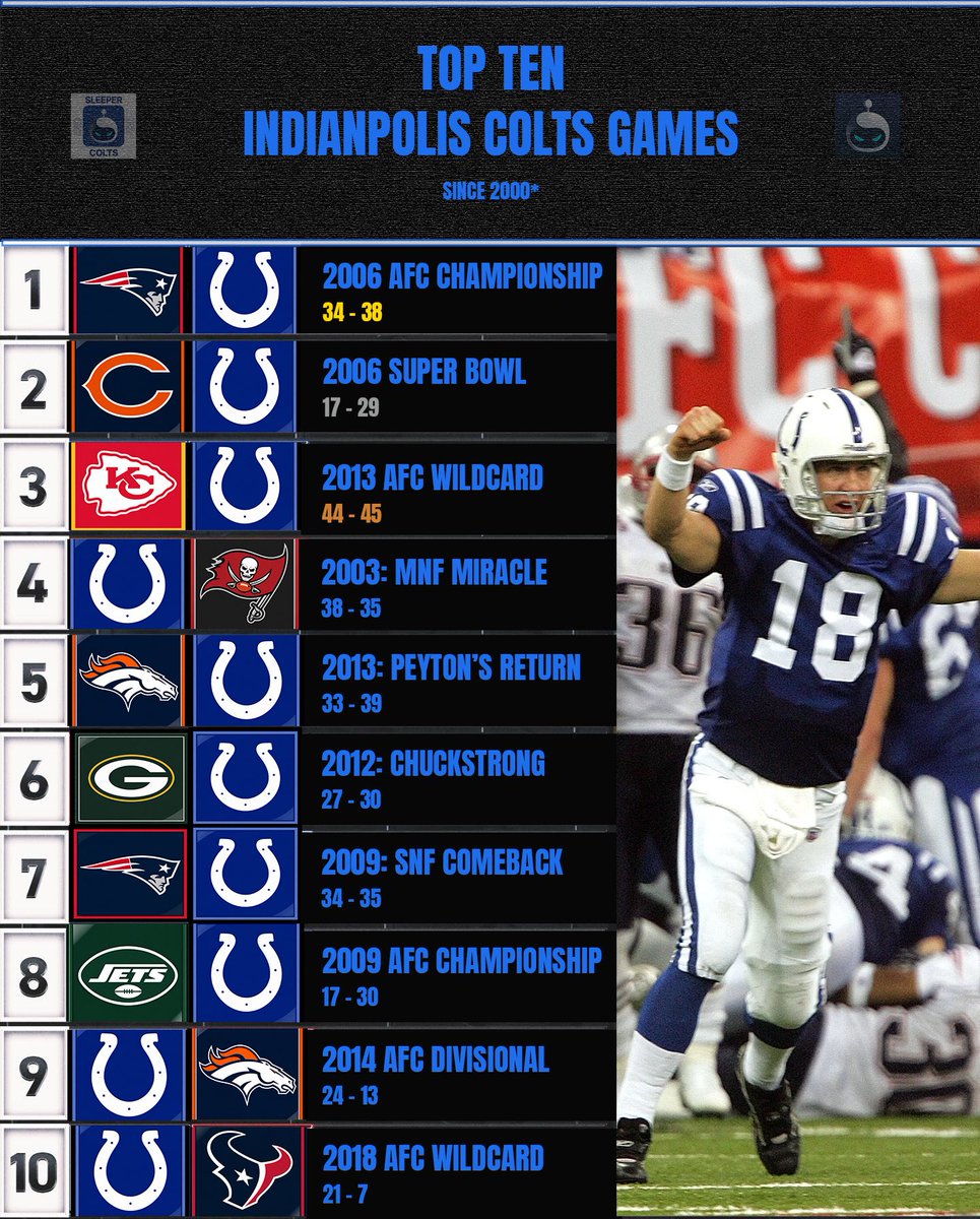 SleeperColts's tweet photo. My top ten Colts games since 2000.

Agree or disagree? https://t.co/xfaLi9Xl4f