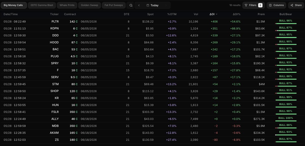 UnhedgedBanker's tweet photo. Today's Tape:
- $PLTR at the open
- Fintech bid ( $HOOD / $BAC / $ALLY )
- $5.9M betting on $MDB earnings (AH price unchanged, house cleans up lol)
- $ZS calls are profit-taking from Tuesday's beat https://t.co/ua0nPB7STG