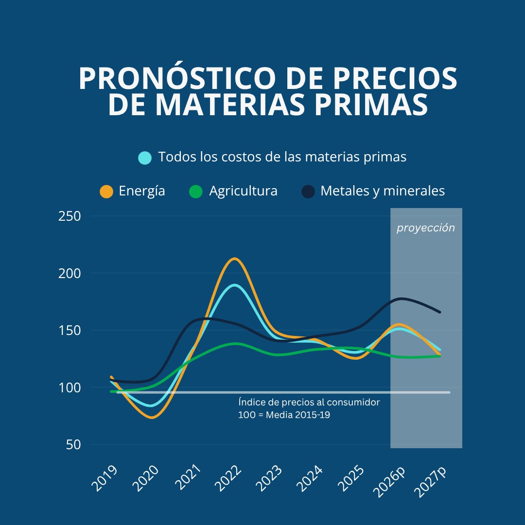 Banco Mundial | América Latina y el Caribe tweet media